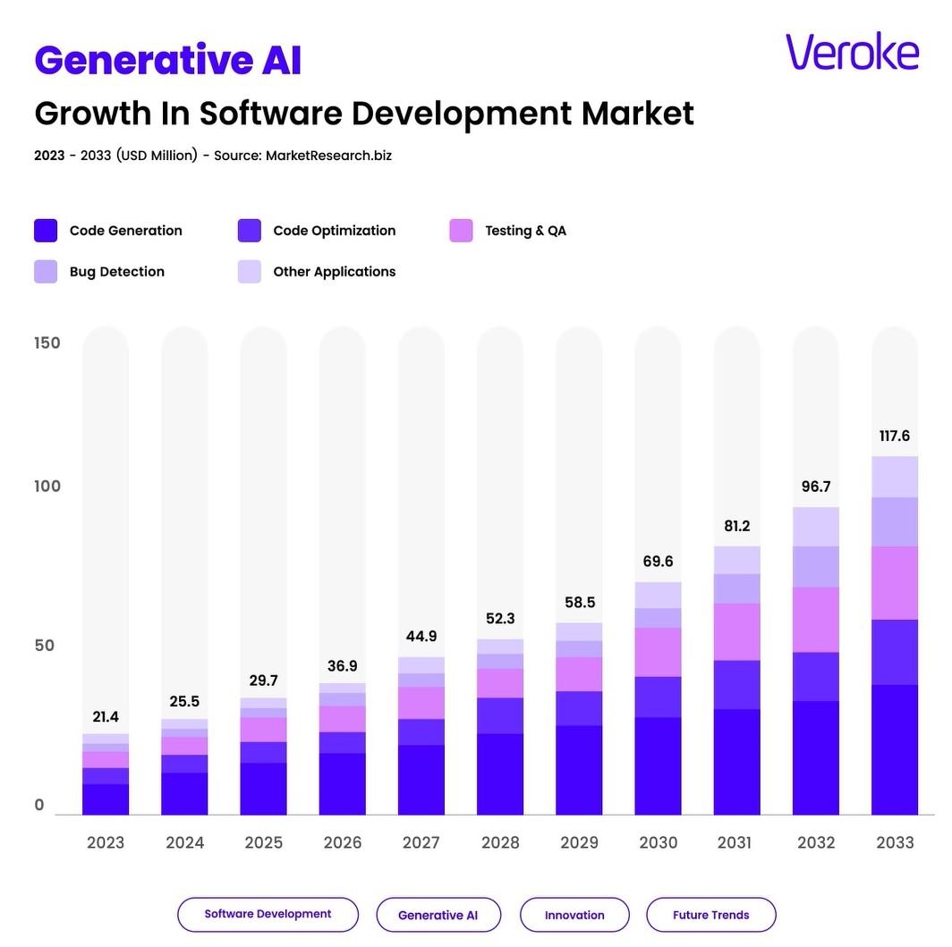 Generative AI in software Development Market