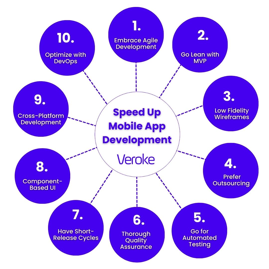 How to Speed Up Mobile App development