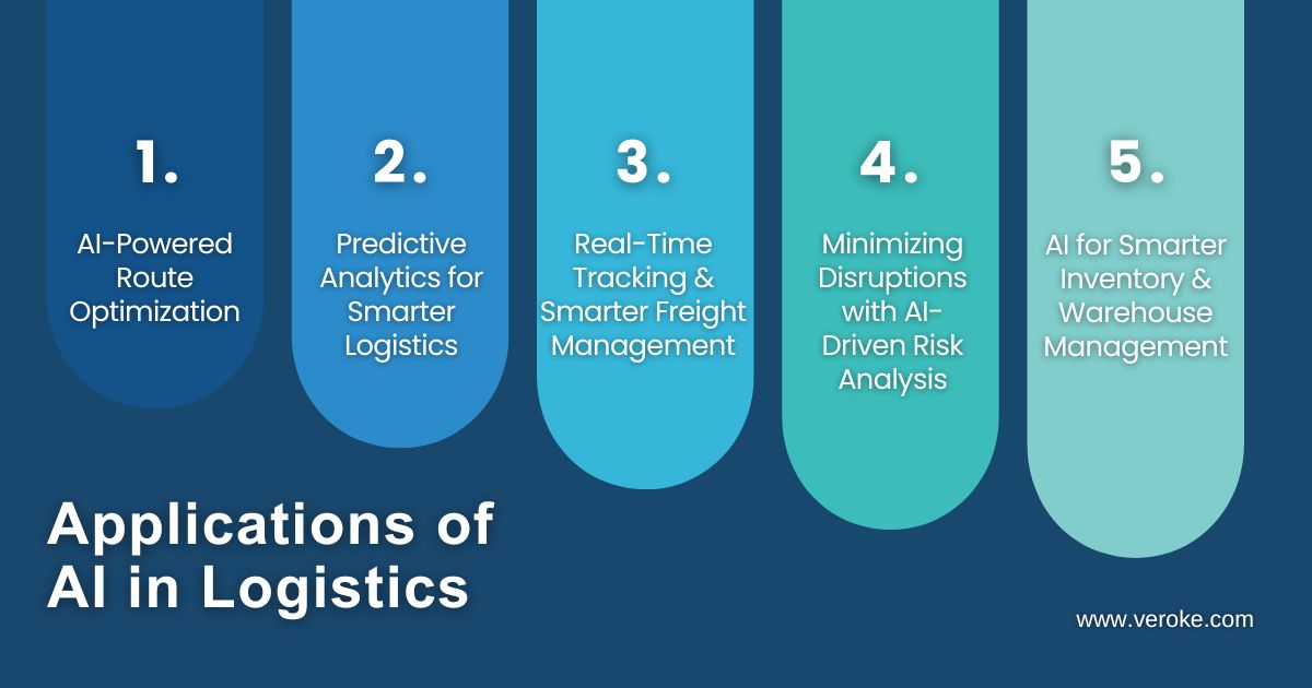 Applications of AI Logistics