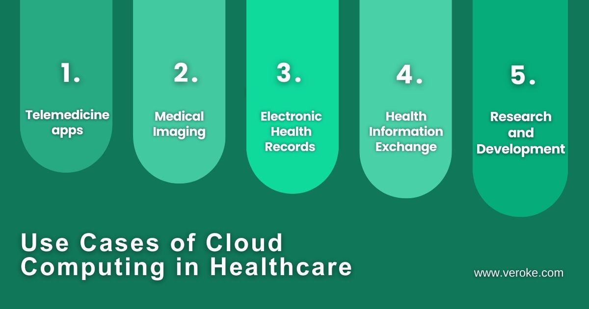 How Cloud Computing Is Transforming the Healthcare Industry