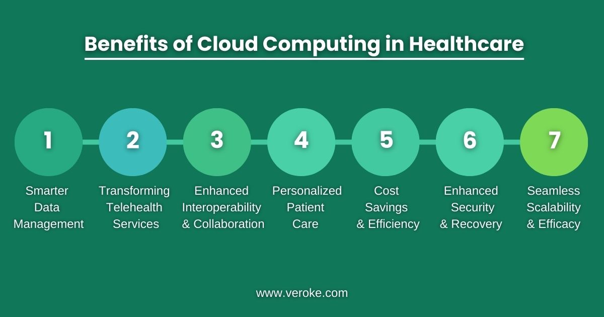 How Cloud Computing is Revolutionizing Healthcare?